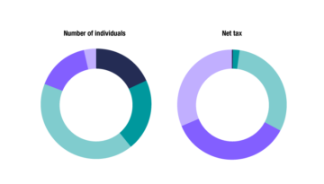 Am I Paying My Fair Share of Tax?