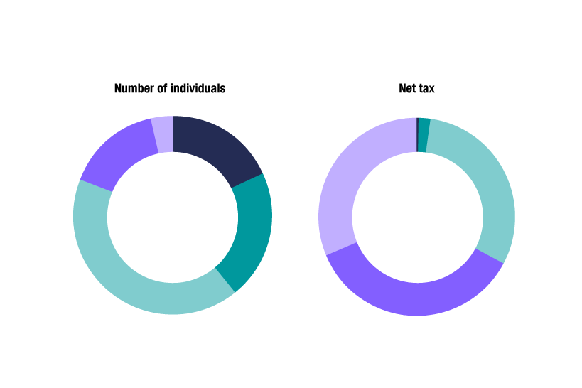 Am I Paying My Fair Share of Tax?